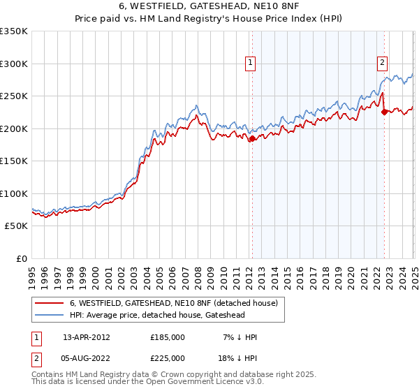 6, WESTFIELD, GATESHEAD, NE10 8NF: Price paid vs HM Land Registry's House Price Index