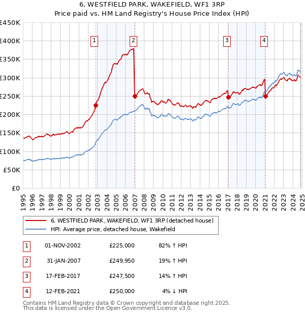 6, WESTFIELD PARK, WAKEFIELD, WF1 3RP: Price paid vs HM Land Registry's House Price Index