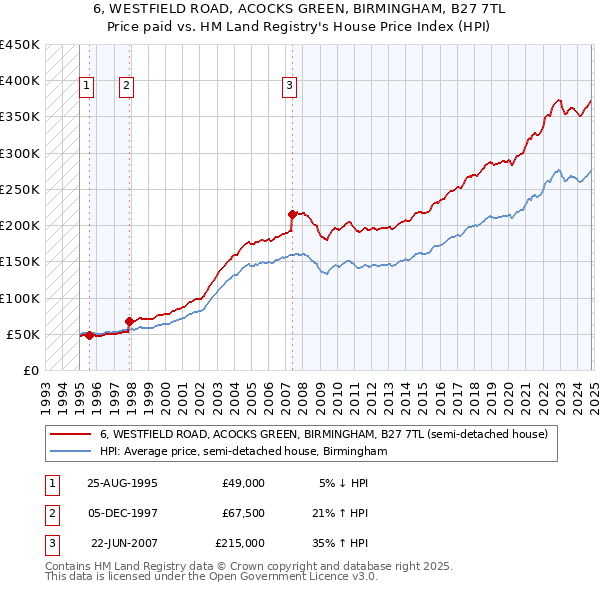 6, WESTFIELD ROAD, ACOCKS GREEN, BIRMINGHAM, B27 7TL: Price paid vs HM Land Registry's House Price Index