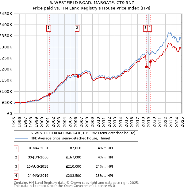 6, WESTFIELD ROAD, MARGATE, CT9 5NZ: Price paid vs HM Land Registry's House Price Index