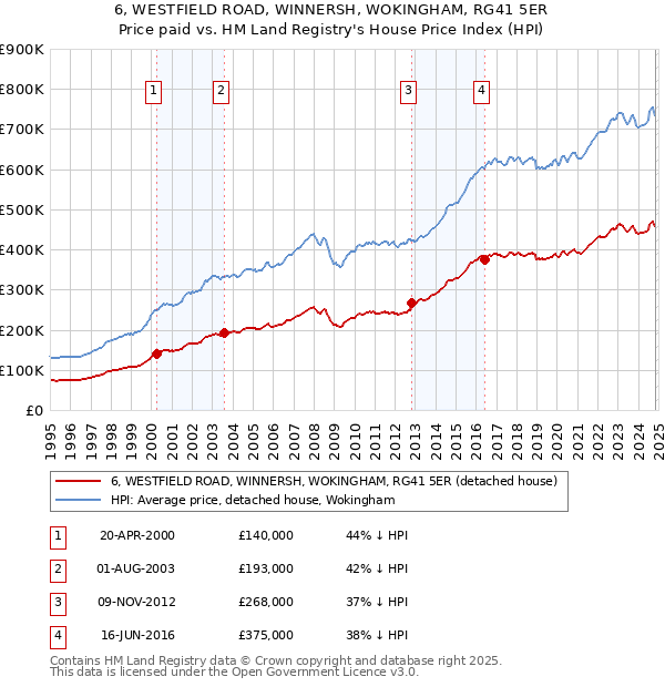 6, WESTFIELD ROAD, WINNERSH, WOKINGHAM, RG41 5ER: Price paid vs HM Land Registry's House Price Index