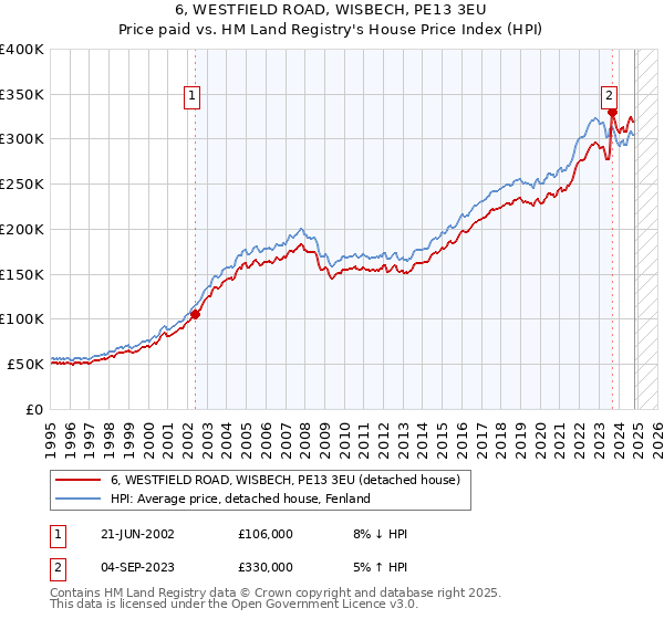 6, WESTFIELD ROAD, WISBECH, PE13 3EU: Price paid vs HM Land Registry's House Price Index