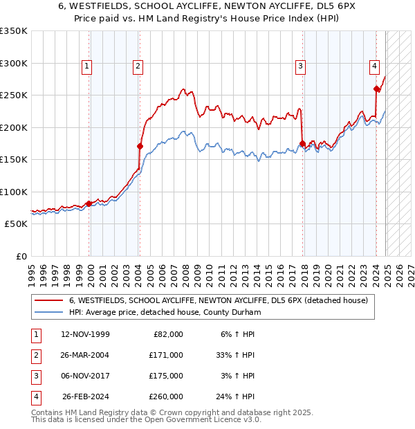 6, WESTFIELDS, SCHOOL AYCLIFFE, NEWTON AYCLIFFE, DL5 6PX: Price paid vs HM Land Registry's House Price Index