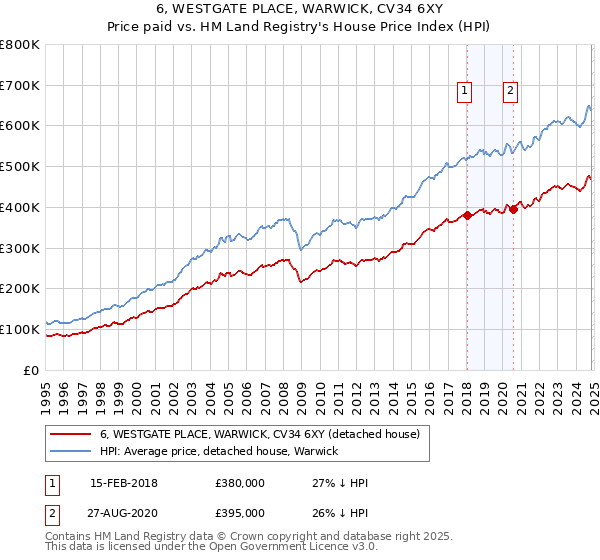 6, WESTGATE PLACE, WARWICK, CV34 6XY: Price paid vs HM Land Registry's House Price Index