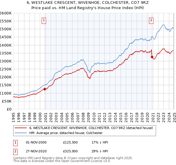 6, WESTLAKE CRESCENT, WIVENHOE, COLCHESTER, CO7 9RZ: Price paid vs HM Land Registry's House Price Index