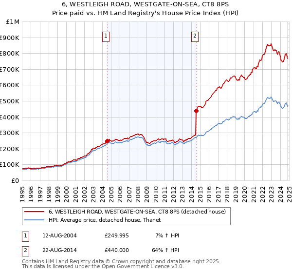 6, WESTLEIGH ROAD, WESTGATE-ON-SEA, CT8 8PS: Price paid vs HM Land Registry's House Price Index