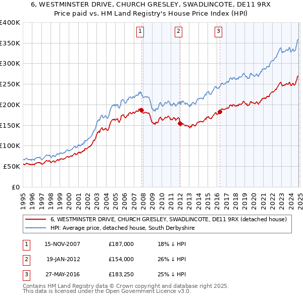 6, WESTMINSTER DRIVE, CHURCH GRESLEY, SWADLINCOTE, DE11 9RX: Price paid vs HM Land Registry's House Price Index