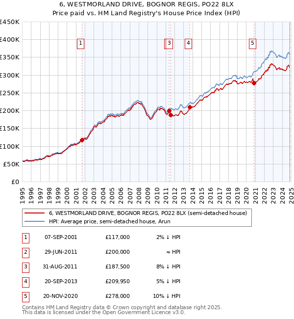 6, WESTMORLAND DRIVE, BOGNOR REGIS, PO22 8LX: Price paid vs HM Land Registry's House Price Index