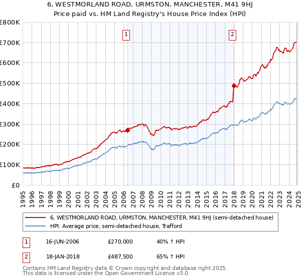 6, WESTMORLAND ROAD, URMSTON, MANCHESTER, M41 9HJ: Price paid vs HM Land Registry's House Price Index