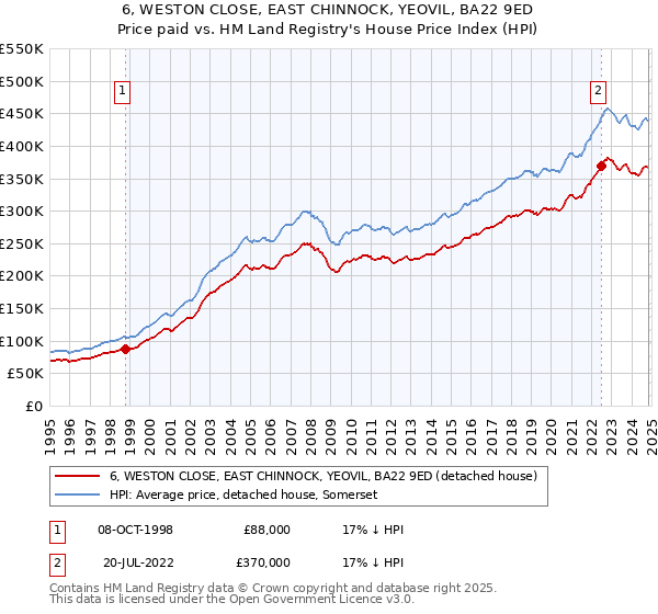 6, WESTON CLOSE, EAST CHINNOCK, YEOVIL, BA22 9ED: Price paid vs HM Land Registry's House Price Index