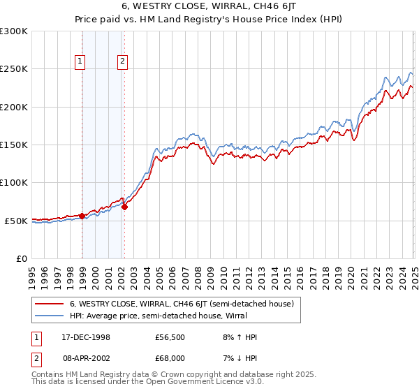 6, WESTRY CLOSE, WIRRAL, CH46 6JT: Price paid vs HM Land Registry's House Price Index