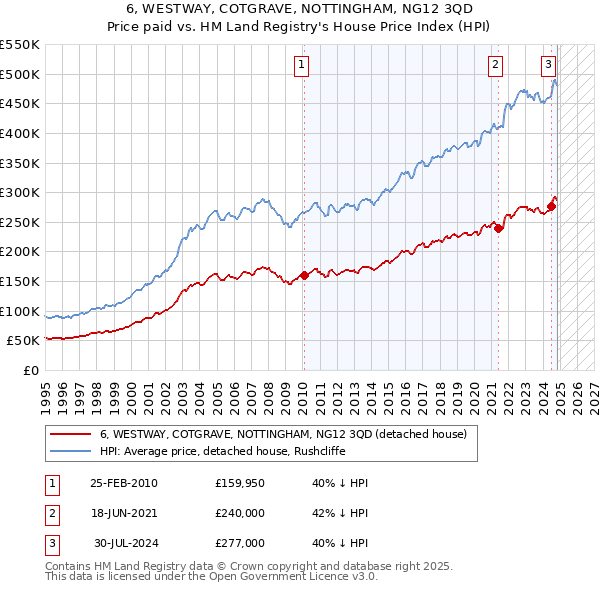 6, WESTWAY, COTGRAVE, NOTTINGHAM, NG12 3QD: Price paid vs HM Land Registry's House Price Index