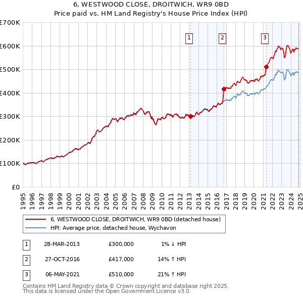 6, WESTWOOD CLOSE, DROITWICH, WR9 0BD: Price paid vs HM Land Registry's House Price Index