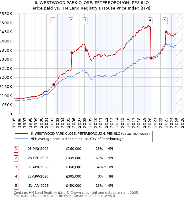 6, WESTWOOD PARK CLOSE, PETERBOROUGH, PE3 6LQ: Price paid vs HM Land Registry's House Price Index