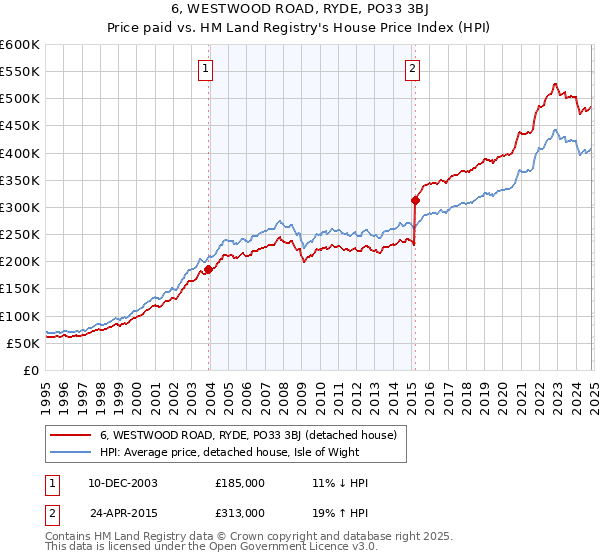 6, WESTWOOD ROAD, RYDE, PO33 3BJ: Price paid vs HM Land Registry's House Price Index