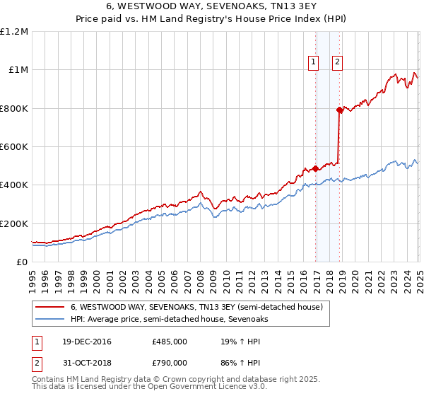 6, WESTWOOD WAY, SEVENOAKS, TN13 3EY: Price paid vs HM Land Registry's House Price Index