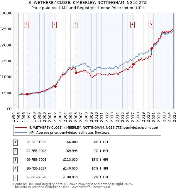 6, WETHERBY CLOSE, KIMBERLEY, NOTTINGHAM, NG16 2TZ: Price paid vs HM Land Registry's House Price Index