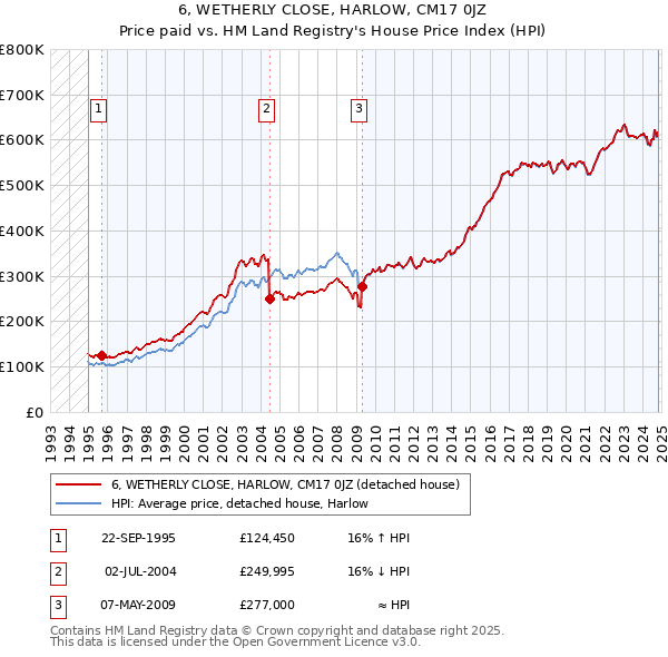 6, WETHERLY CLOSE, HARLOW, CM17 0JZ: Price paid vs HM Land Registry's House Price Index