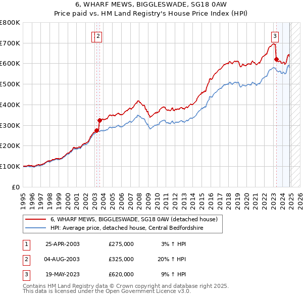 6, WHARF MEWS, BIGGLESWADE, SG18 0AW: Price paid vs HM Land Registry's House Price Index