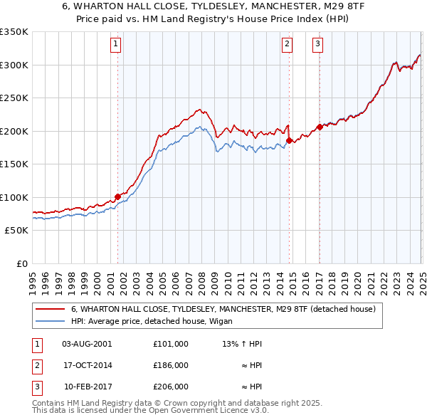 6, WHARTON HALL CLOSE, TYLDESLEY, MANCHESTER, M29 8TF: Price paid vs HM Land Registry's House Price Index