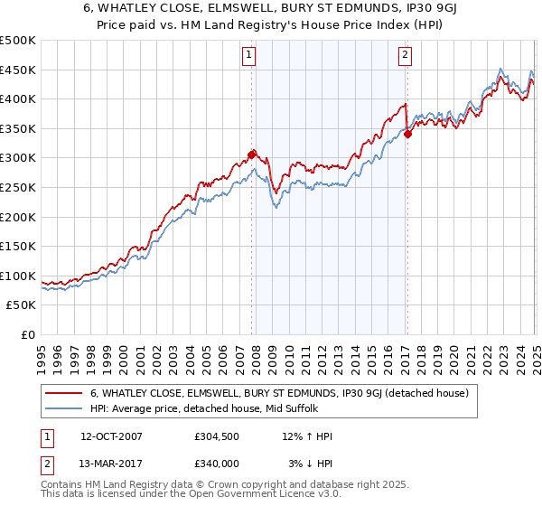 6, WHATLEY CLOSE, ELMSWELL, BURY ST EDMUNDS, IP30 9GJ: Price paid vs HM Land Registry's House Price Index