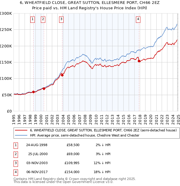 6, WHEATFIELD CLOSE, GREAT SUTTON, ELLESMERE PORT, CH66 2EZ: Price paid vs HM Land Registry's House Price Index