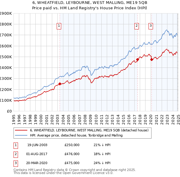 6, WHEATFIELD, LEYBOURNE, WEST MALLING, ME19 5QB: Price paid vs HM Land Registry's House Price Index