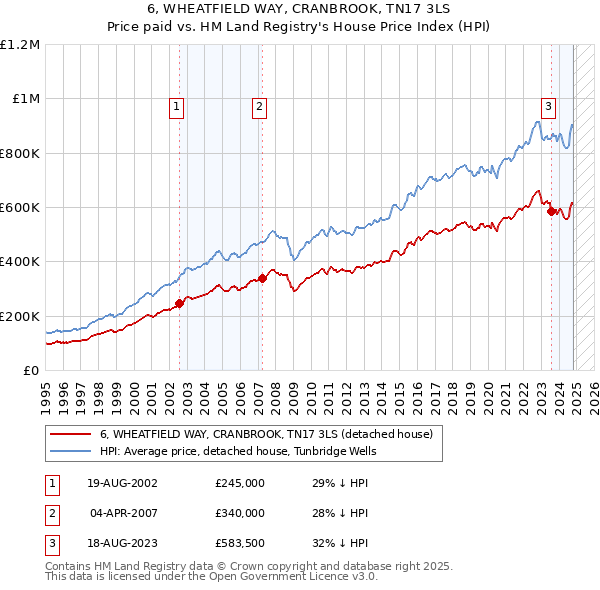 6, WHEATFIELD WAY, CRANBROOK, TN17 3LS: Price paid vs HM Land Registry's House Price Index