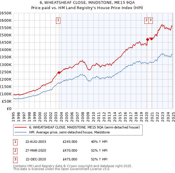 6, WHEATSHEAF CLOSE, MAIDSTONE, ME15 9QA: Price paid vs HM Land Registry's House Price Index