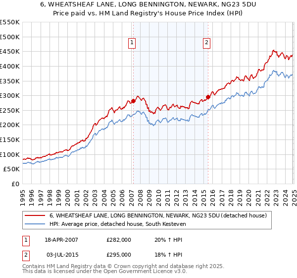 6, WHEATSHEAF LANE, LONG BENNINGTON, NEWARK, NG23 5DU: Price paid vs HM Land Registry's House Price Index