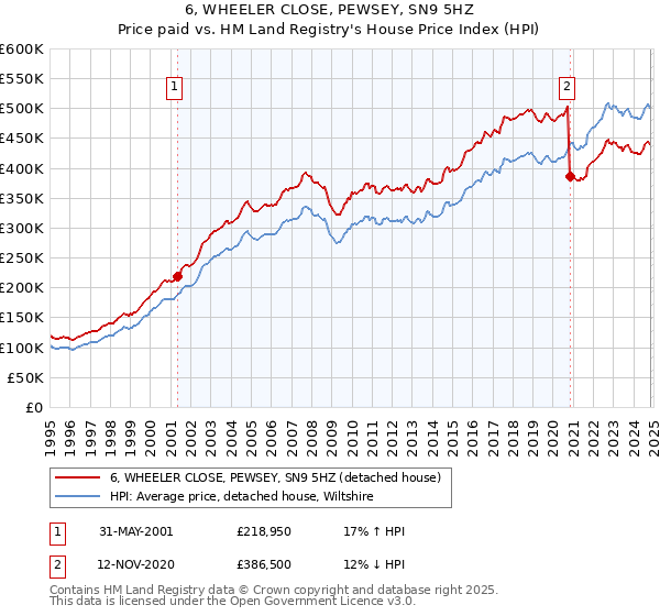 6, WHEELER CLOSE, PEWSEY, SN9 5HZ: Price paid vs HM Land Registry's House Price Index