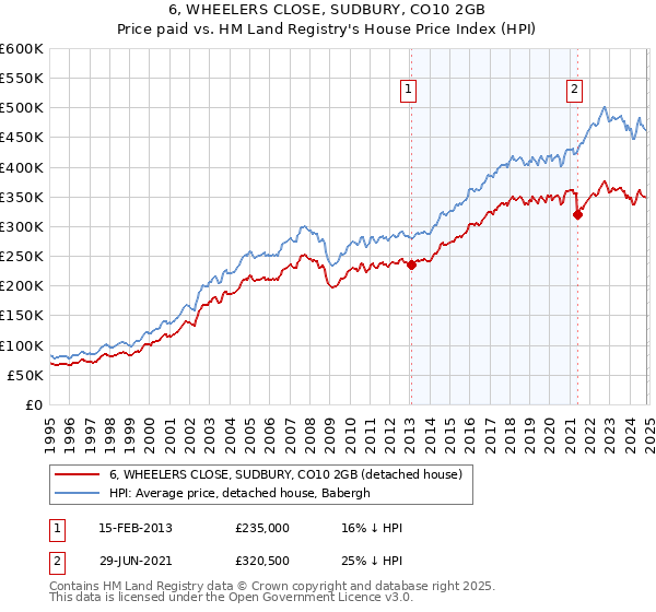 6, WHEELERS CLOSE, SUDBURY, CO10 2GB: Price paid vs HM Land Registry's House Price Index