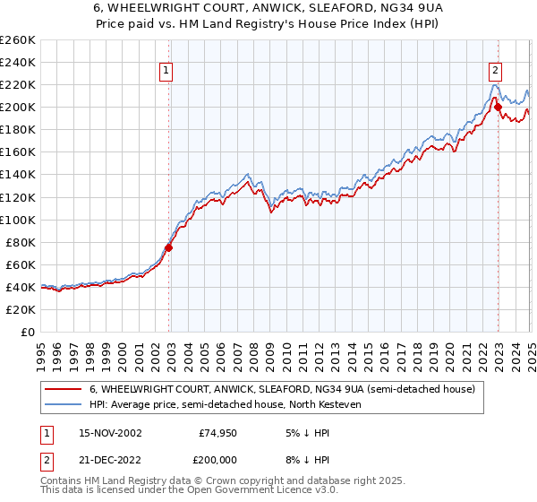 6, WHEELWRIGHT COURT, ANWICK, SLEAFORD, NG34 9UA: Price paid vs HM Land Registry's House Price Index