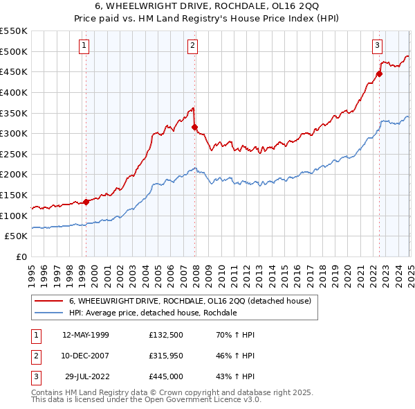 6, WHEELWRIGHT DRIVE, ROCHDALE, OL16 2QQ: Price paid vs HM Land Registry's House Price Index