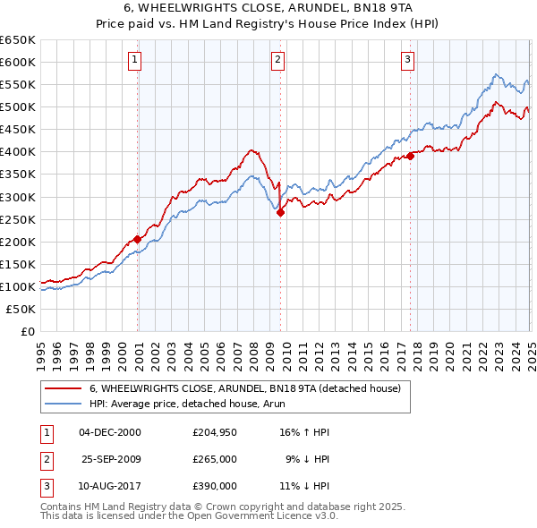 6, WHEELWRIGHTS CLOSE, ARUNDEL, BN18 9TA: Price paid vs HM Land Registry's House Price Index