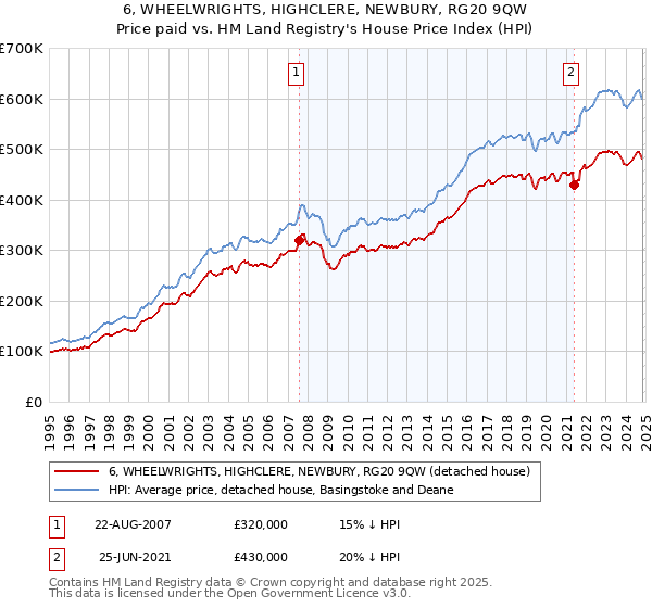 6, WHEELWRIGHTS, HIGHCLERE, NEWBURY, RG20 9QW: Price paid vs HM Land Registry's House Price Index