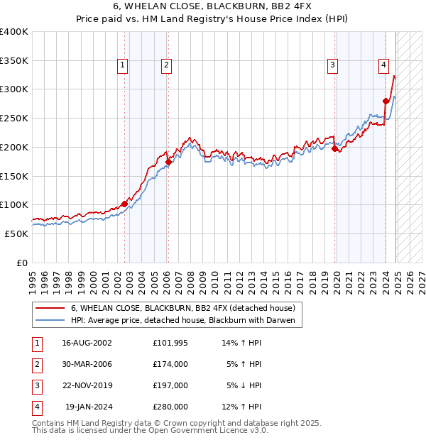 6, WHELAN CLOSE, BLACKBURN, BB2 4FX: Price paid vs HM Land Registry's House Price Index