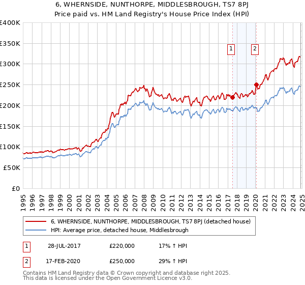 6, WHERNSIDE, NUNTHORPE, MIDDLESBROUGH, TS7 8PJ: Price paid vs HM Land Registry's House Price Index