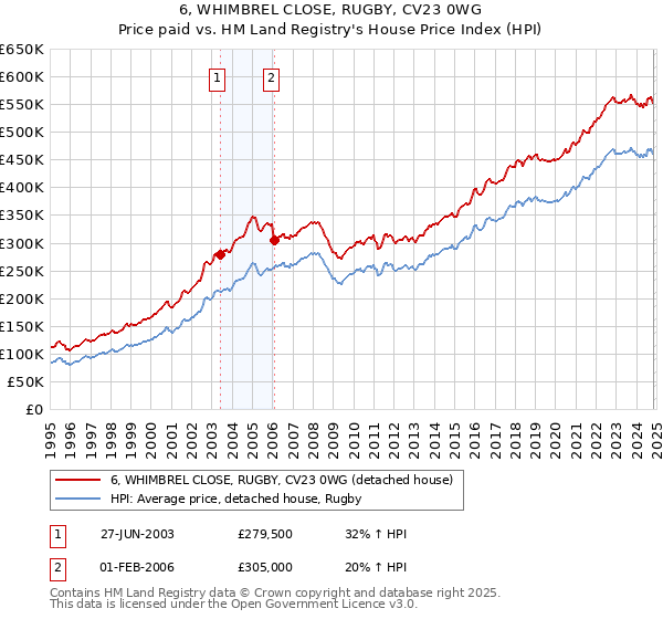 6, WHIMBREL CLOSE, RUGBY, CV23 0WG: Price paid vs HM Land Registry's House Price Index