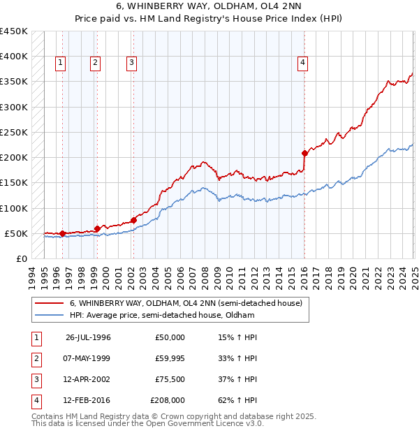 6, WHINBERRY WAY, OLDHAM, OL4 2NN: Price paid vs HM Land Registry's House Price Index