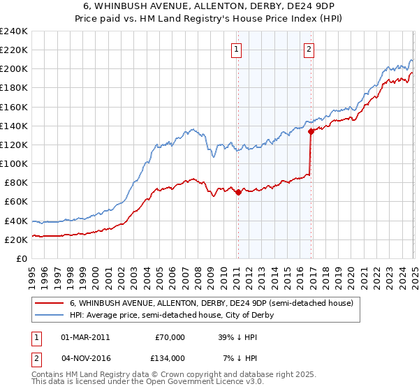 6, WHINBUSH AVENUE, ALLENTON, DERBY, DE24 9DP: Price paid vs HM Land Registry's House Price Index