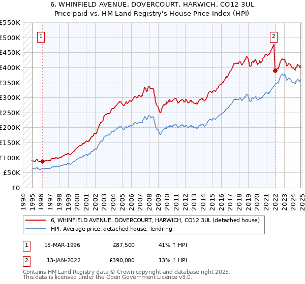 6, WHINFIELD AVENUE, DOVERCOURT, HARWICH, CO12 3UL: Price paid vs HM Land Registry's House Price Index