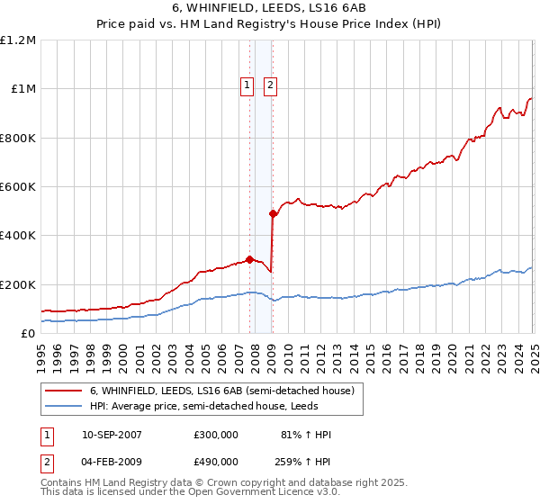 6, WHINFIELD, LEEDS, LS16 6AB: Price paid vs HM Land Registry's House Price Index