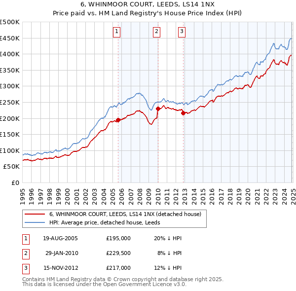 6, WHINMOOR COURT, LEEDS, LS14 1NX: Price paid vs HM Land Registry's House Price Index