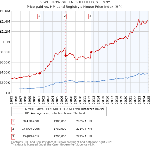 6, WHIRLOW GREEN, SHEFFIELD, S11 9NY: Price paid vs HM Land Registry's House Price Index