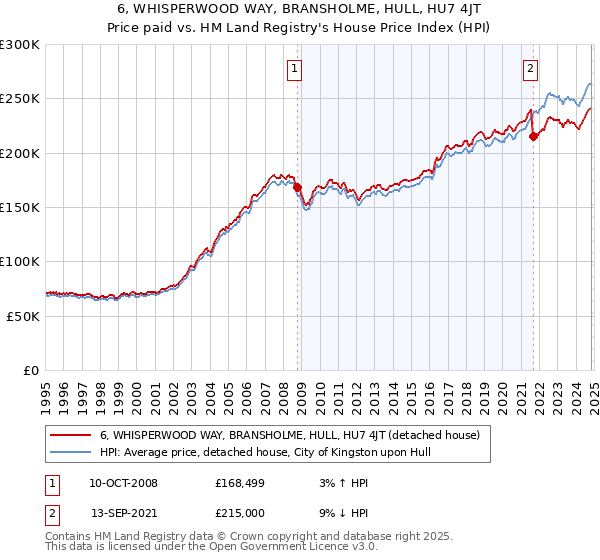 6, WHISPERWOOD WAY, BRANSHOLME, HULL, HU7 4JT: Price paid vs HM Land Registry's House Price Index