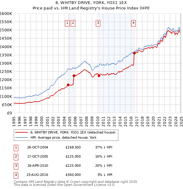 6, WHITBY DRIVE, YORK, YO31 1EX: Price paid vs HM Land Registry's House Price Index