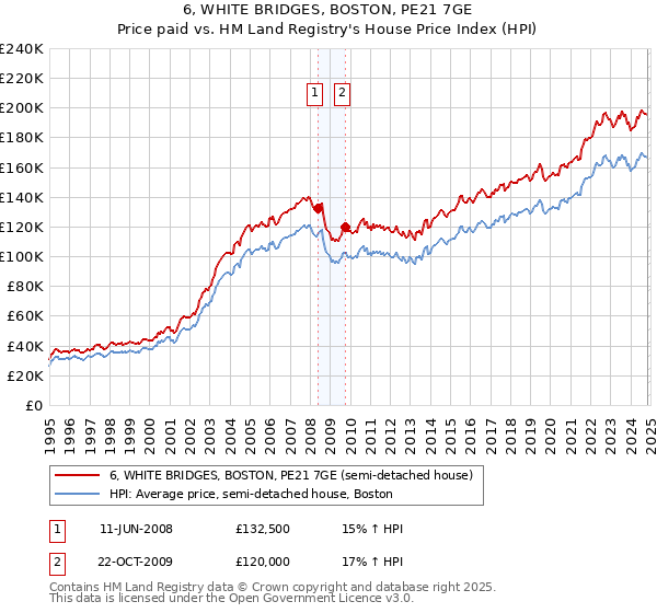 6, WHITE BRIDGES, BOSTON, PE21 7GE: Price paid vs HM Land Registry's House Price Index