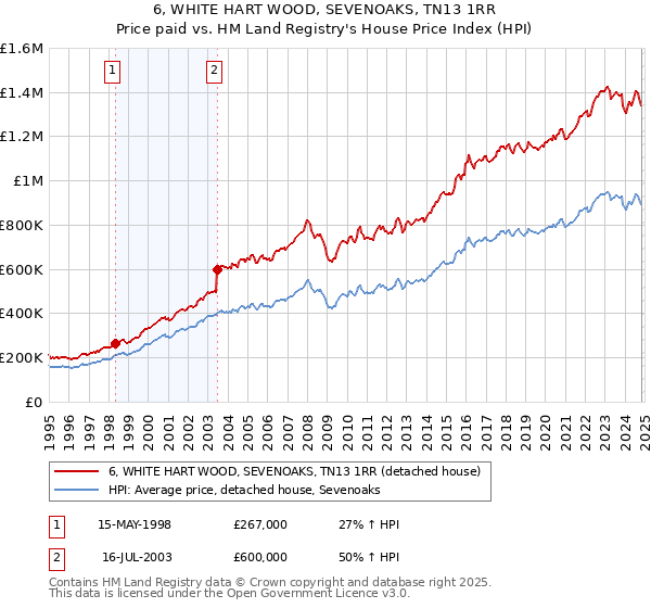 6, WHITE HART WOOD, SEVENOAKS, TN13 1RR: Price paid vs HM Land Registry's House Price Index