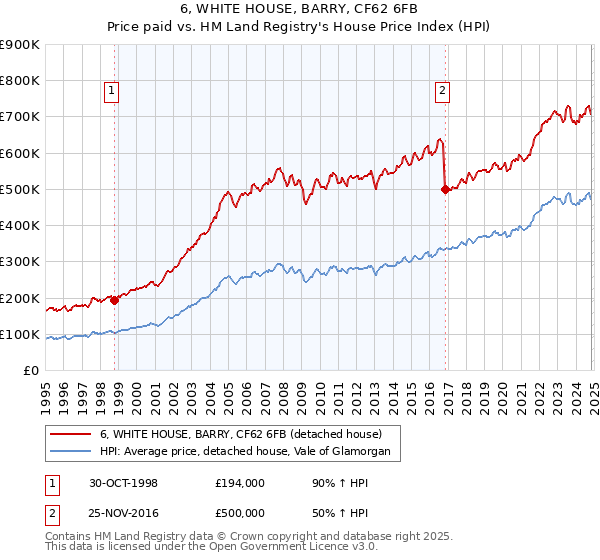 6, WHITE HOUSE, BARRY, CF62 6FB: Price paid vs HM Land Registry's House Price Index